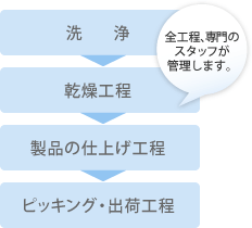 金工程、専門のスタッフが管理します。